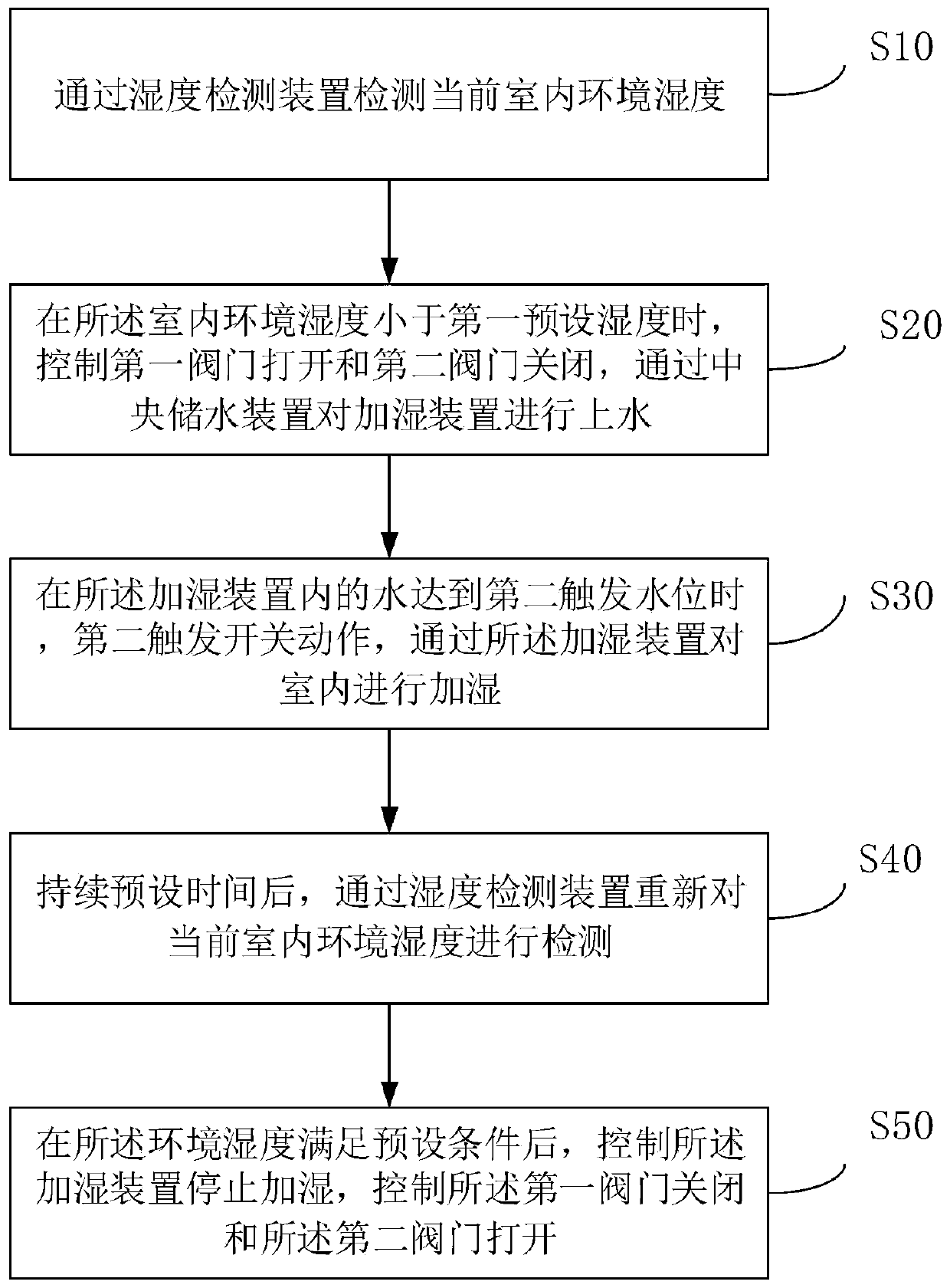 Humidifying system, control method of humidifying system and air conditioner