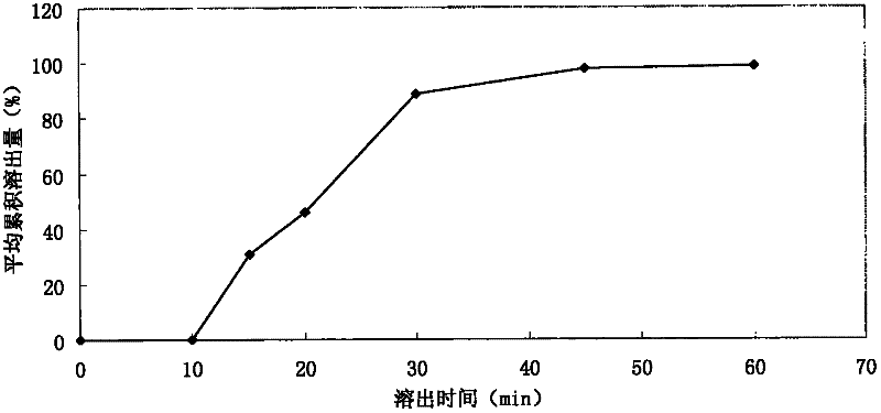 Method for detecting dissolution rates of acetylkitasamycin capsules