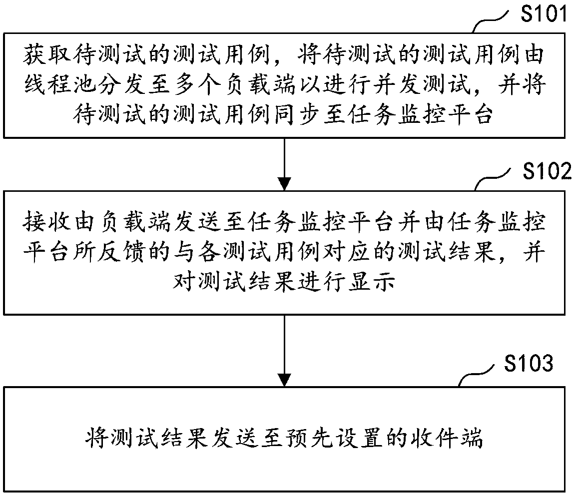 Automatic testing method and device, computer equipment and storage medium