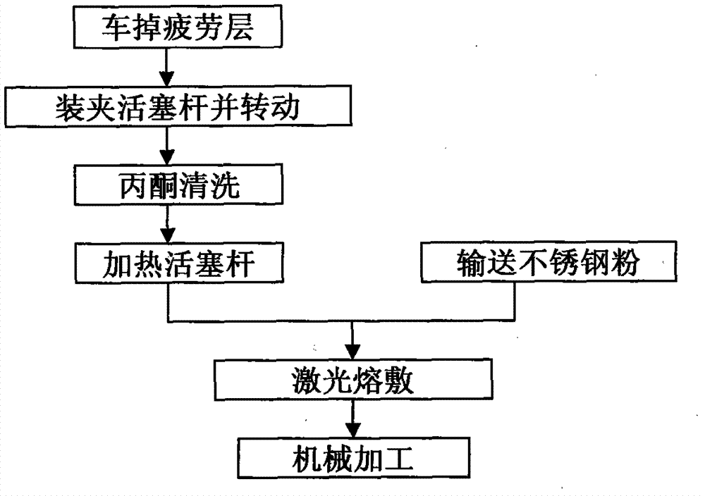 Laser cladding repairing method of piston rod