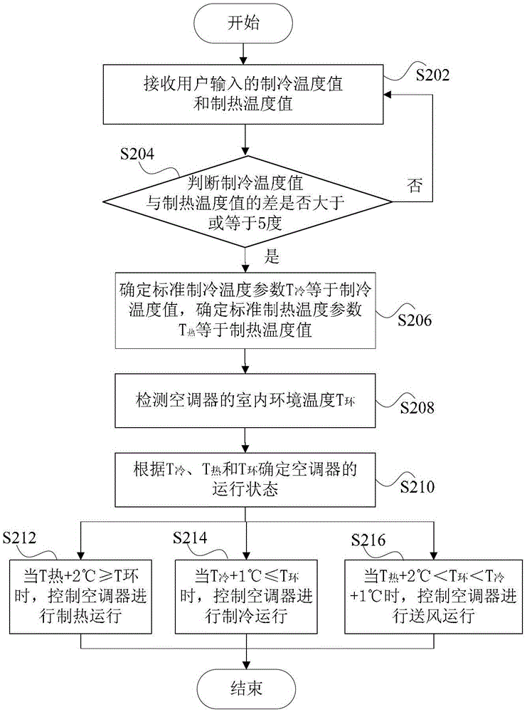 Air conditioner control method and control device