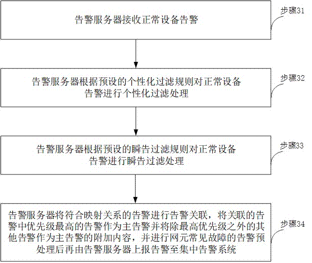 Gradient processing method for alarm storm in network management system