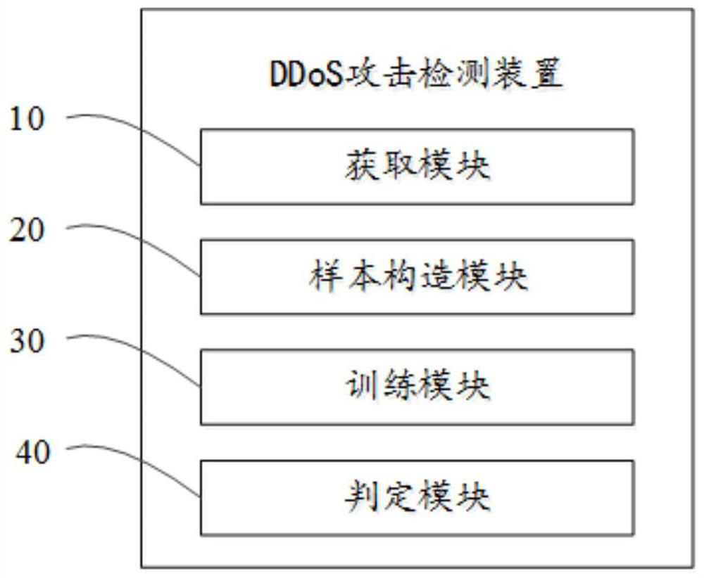 DDoS attack detection method, device, equipment and computer program product
