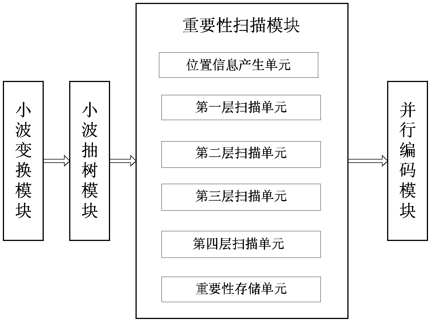 Coding system based on set partitioning in hierarchical tree and implementation method of coding system