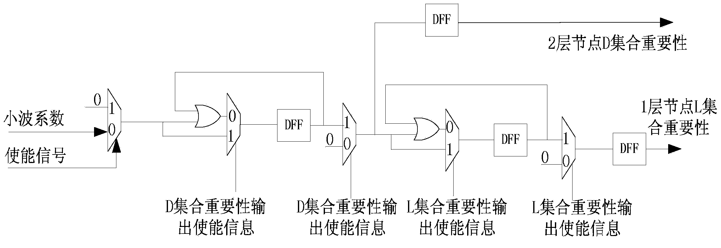 Coding system based on set partitioning in hierarchical tree and implementation method of coding system