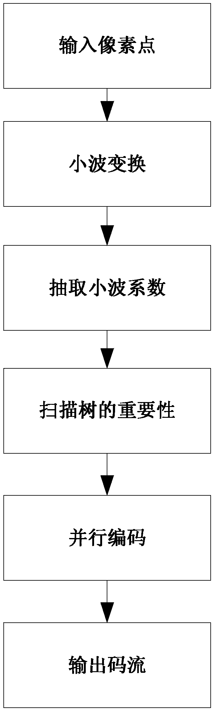 Coding system based on set partitioning in hierarchical tree and implementation method of coding system