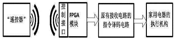 Wireless remote controller of household equipment