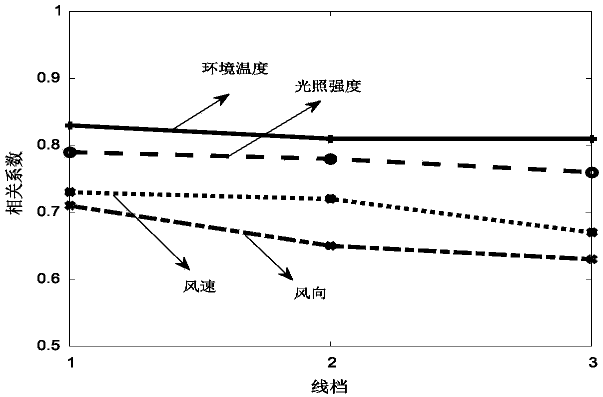 Regional power grid overhead line thermal rating probability prediction method based on regional weather forecasting