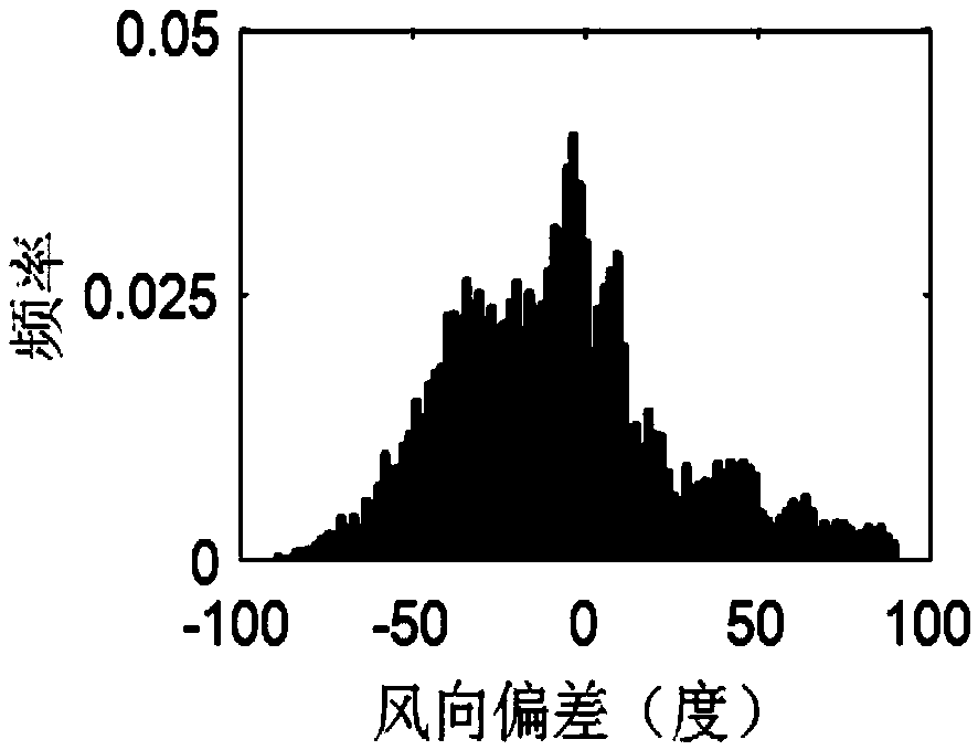 Regional power grid overhead line thermal rating probability prediction method based on regional weather forecasting