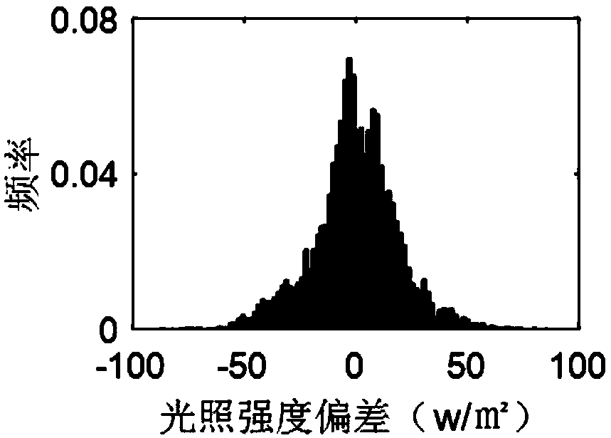 Regional power grid overhead line thermal rating probability prediction method based on regional weather forecasting