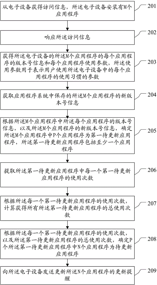 Method and device for noticing update of applications