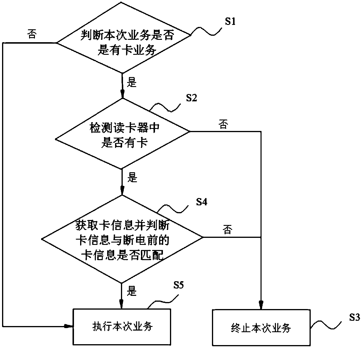 Business processing method and system of financial terminal and financial terminal