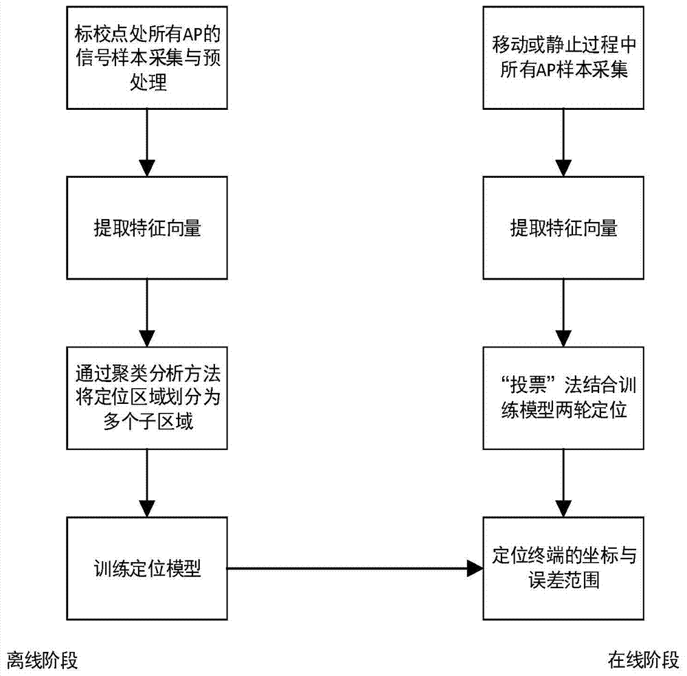 A method of indoor positioning based on wlan