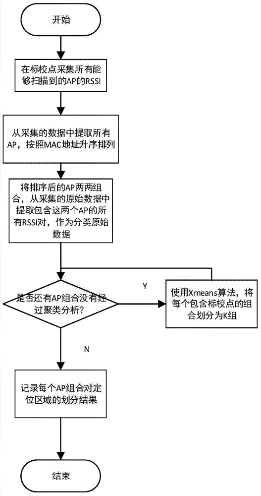 A method of indoor positioning based on wlan