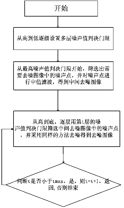 Hierarchical random value shock noise removal method and system