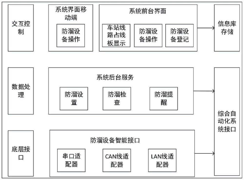 Marshalling station line anti-slip equipment management and control method and system