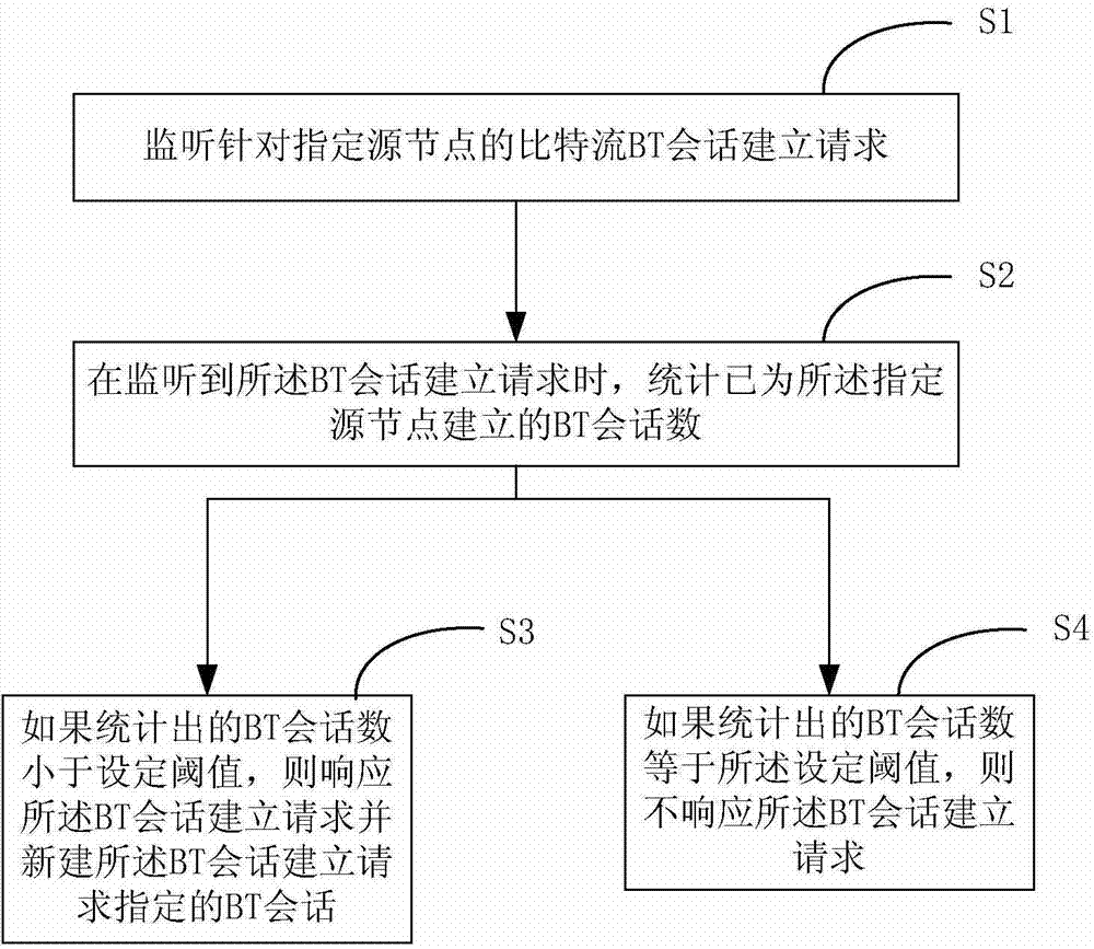 Data transmission control method and device