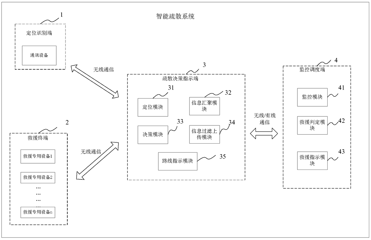 Intelligent evacuation system based on hierarchical fog computation and urgent evacuation method