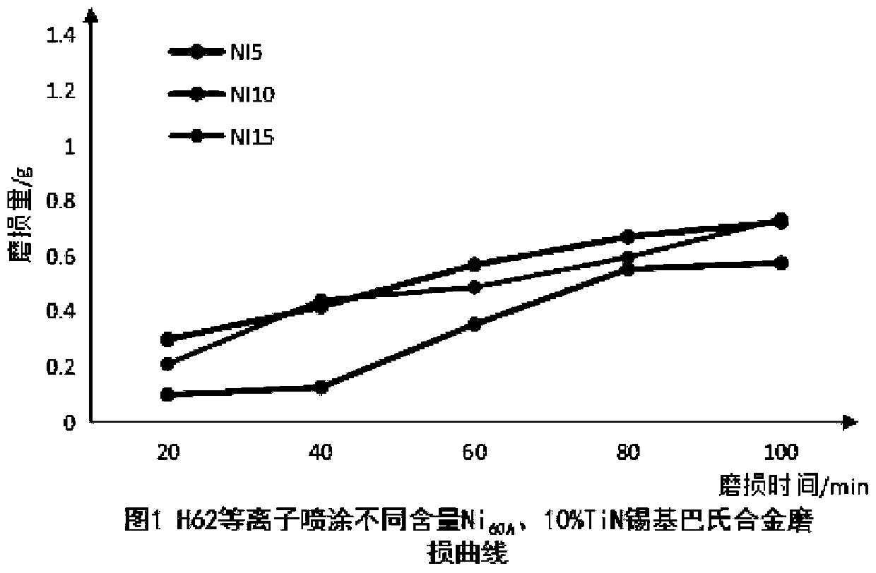 Method for improving performance of tin-based Babbitt alloy by adding Ni60A