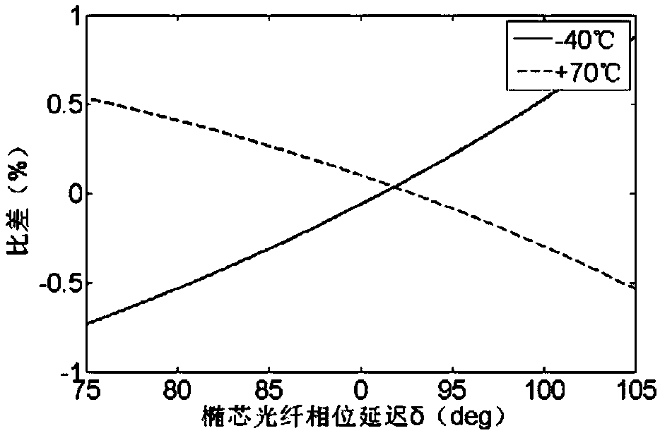 Manufacturing method of quarter-wave plate for temperature compensation