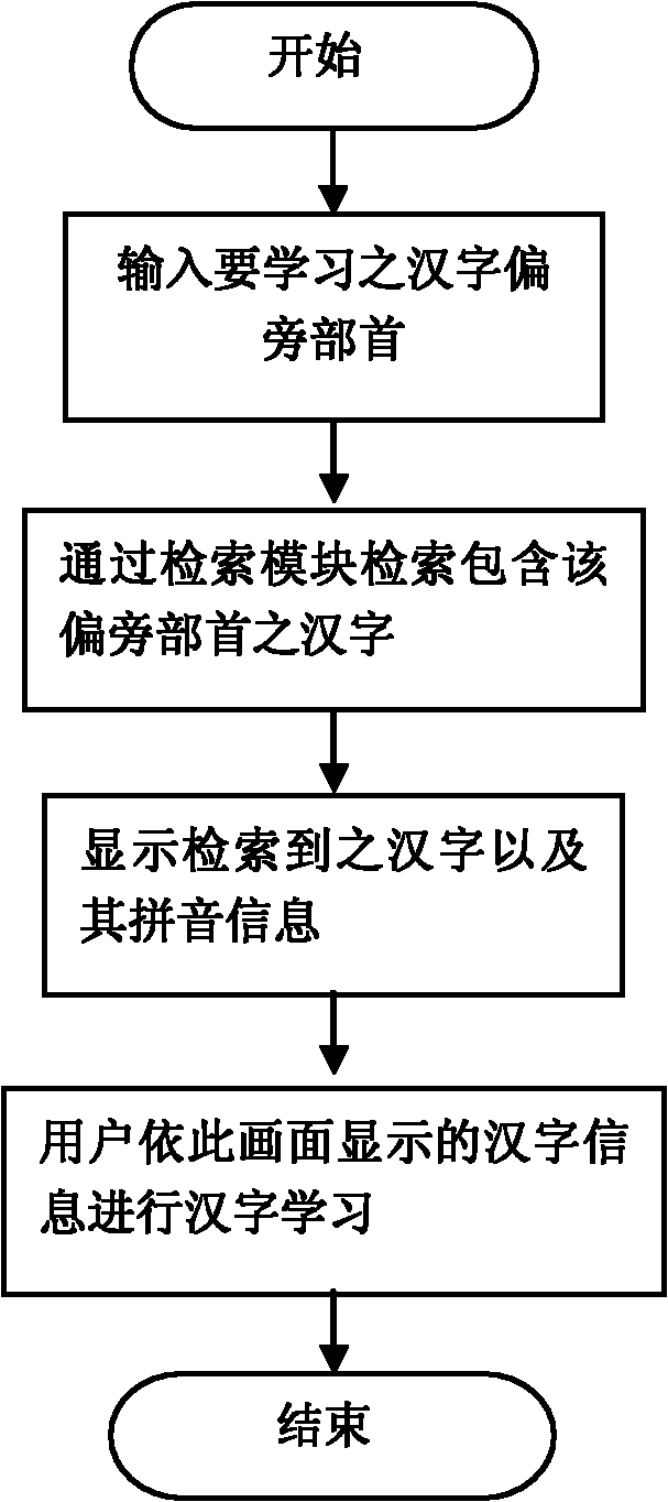Method and device for learning Chinese characters by utilizing components and radicals of Chinese characters