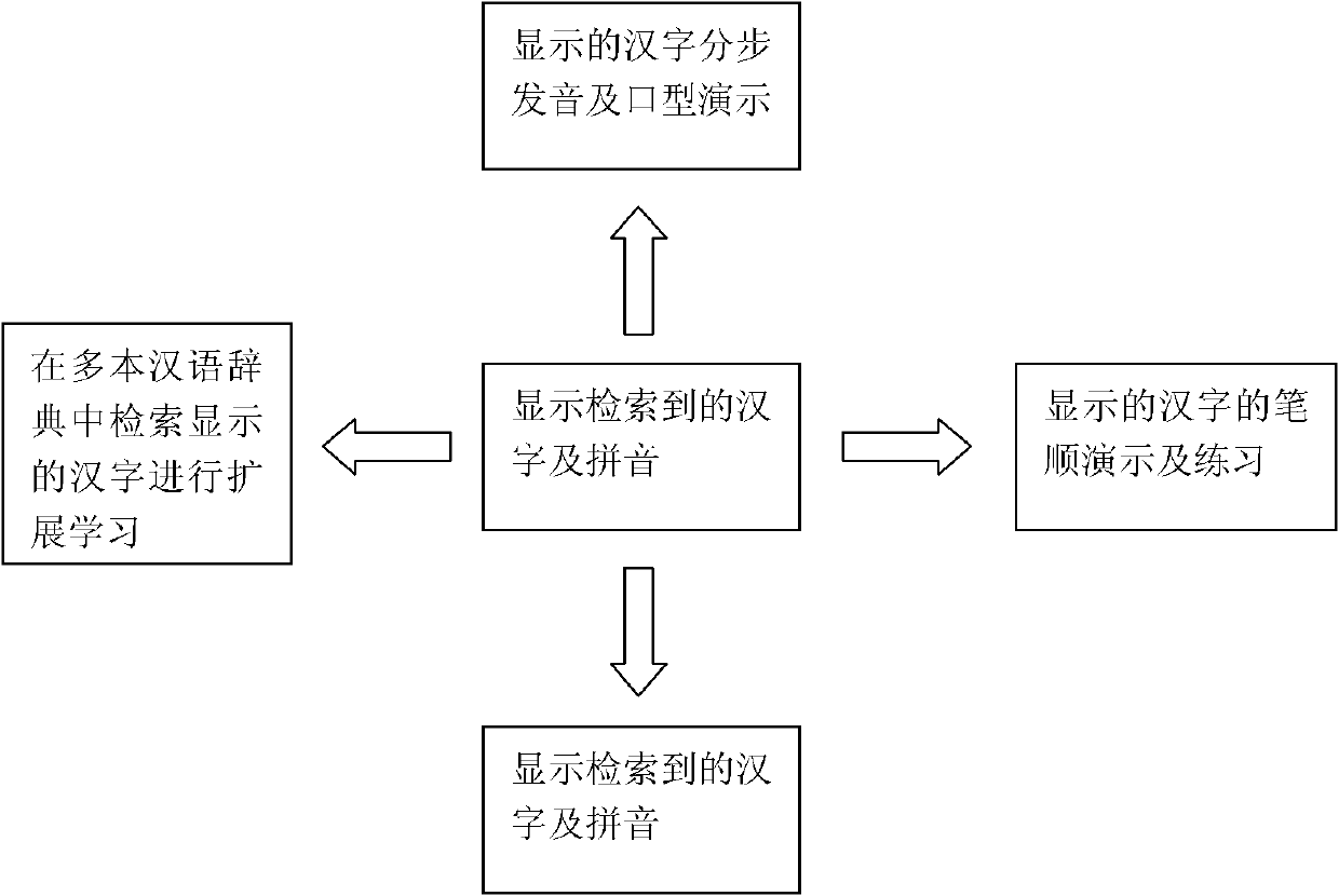 Method and device for learning Chinese characters by utilizing components and radicals of Chinese characters