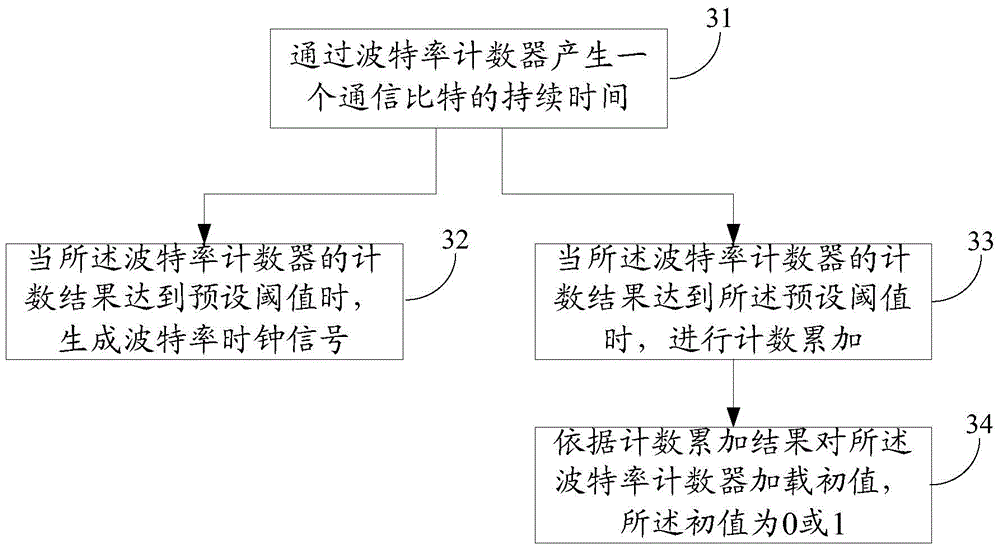 Baud rate generation method, baud rate generator and communication equipment