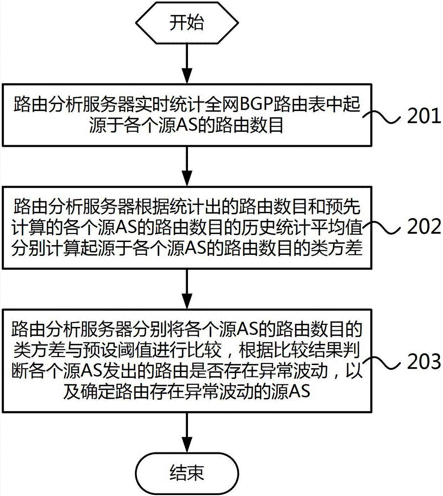 IP network routing security rapid detection method and routing analysis server