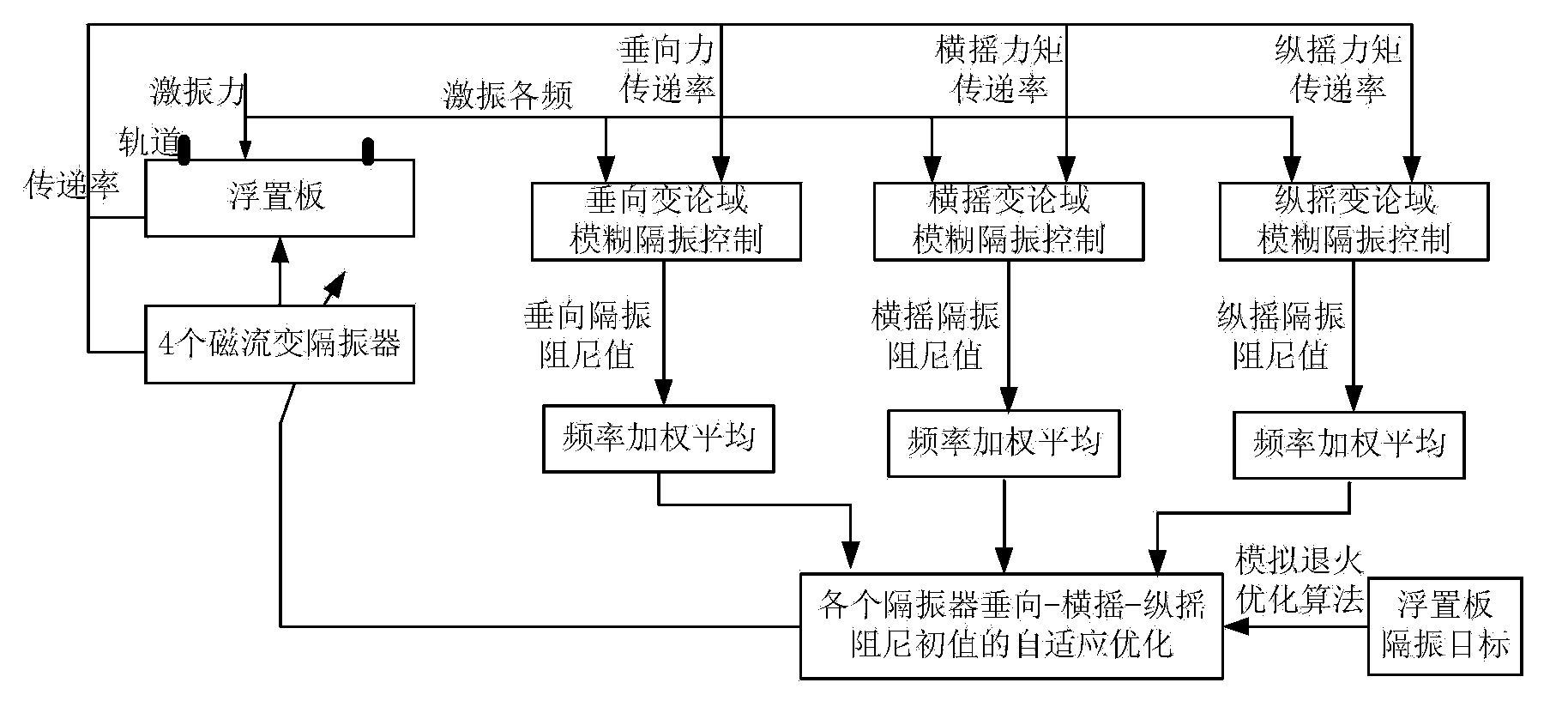 Three-way vibration control method of subway floating slab based on magnetorheological grease isolator