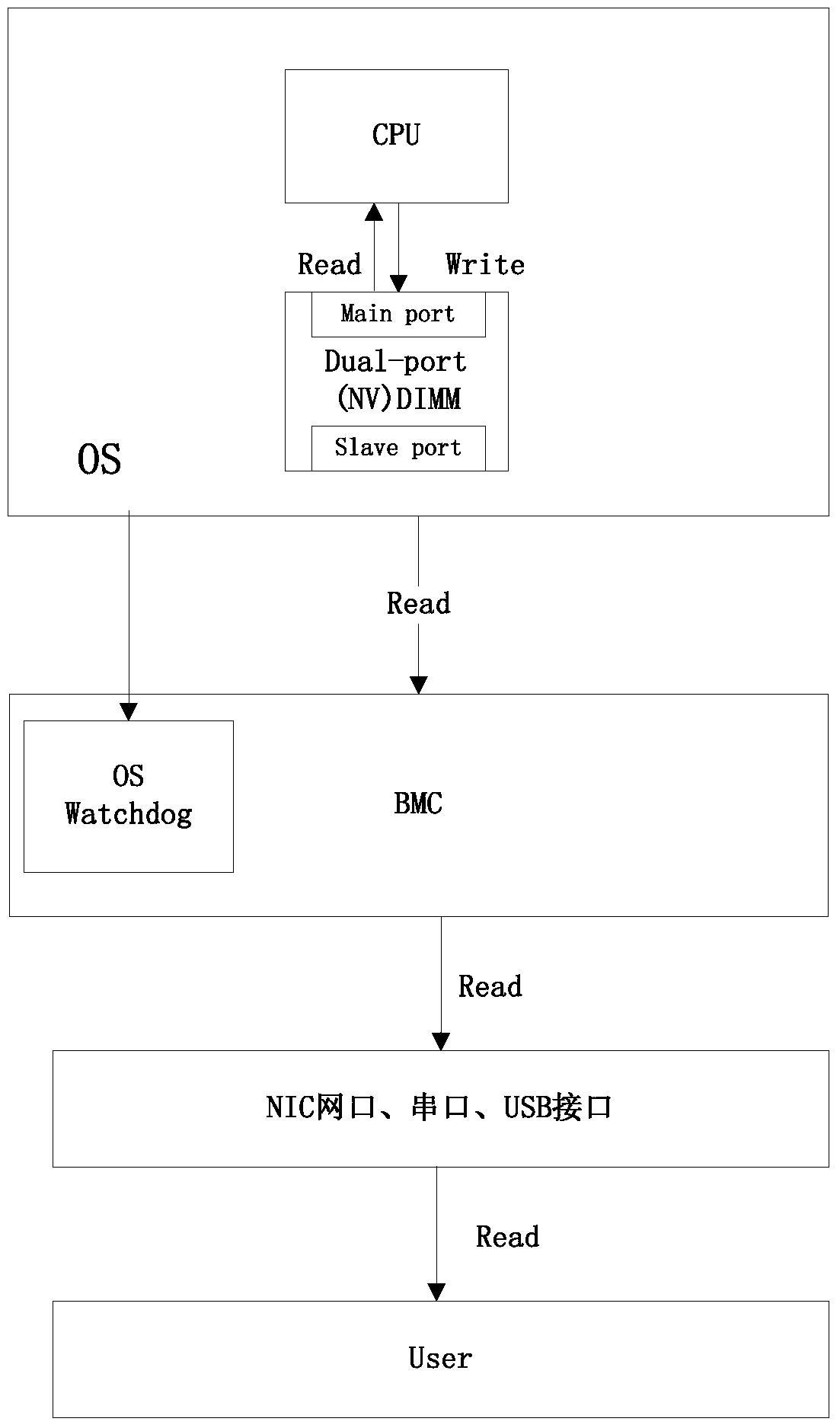 Method and system for exporting memory data