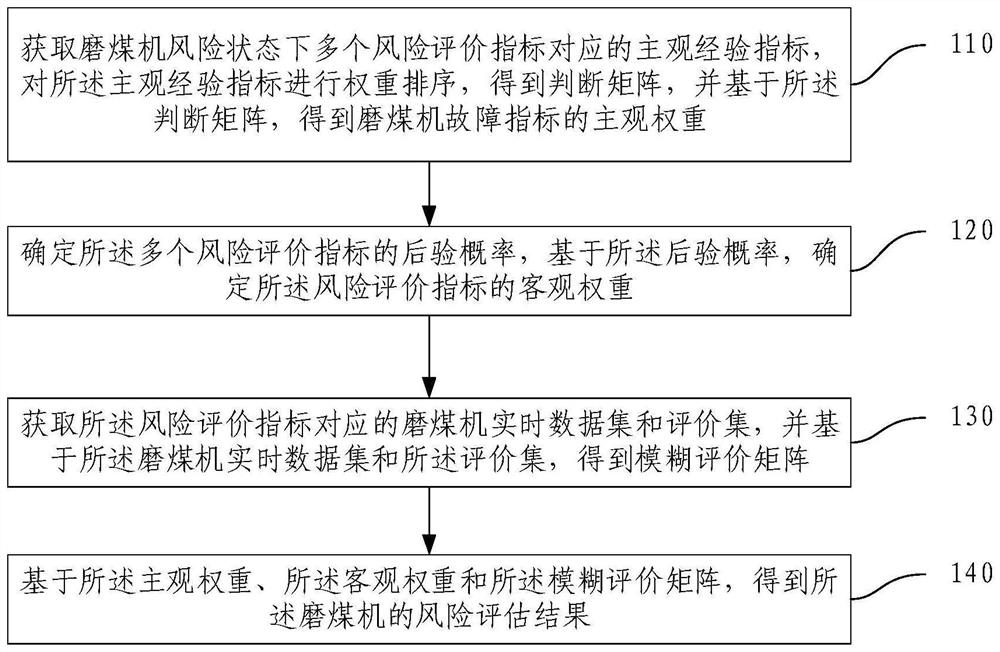 Coal mill risk assessment method and device, electronic equipment and storage medium