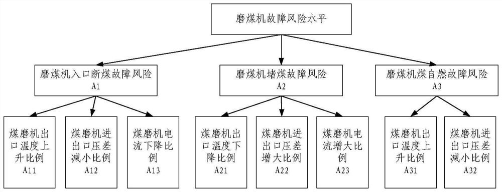 Coal mill risk assessment method and device, electronic equipment and storage medium