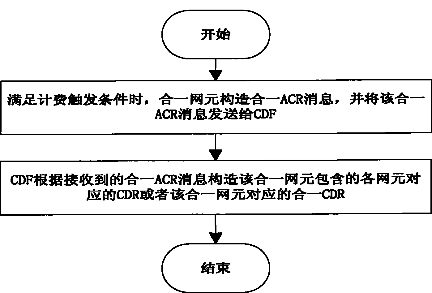 A billing method in IP multimedia subsystem network