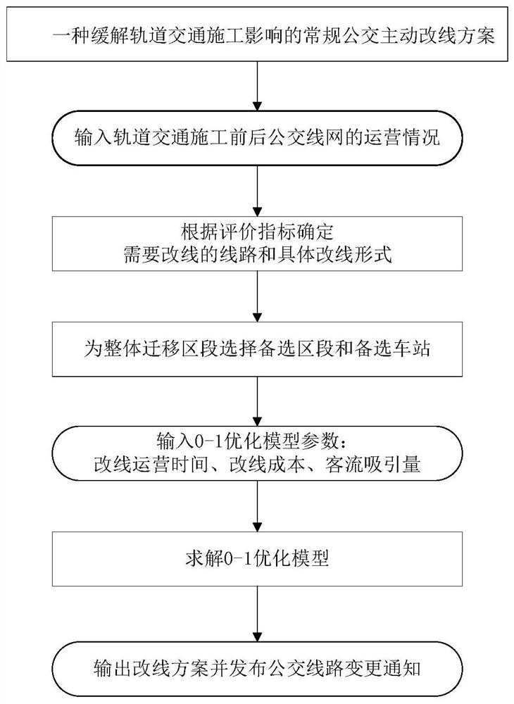 Conventional bus active line changing method for relieving influence of rail transit construction