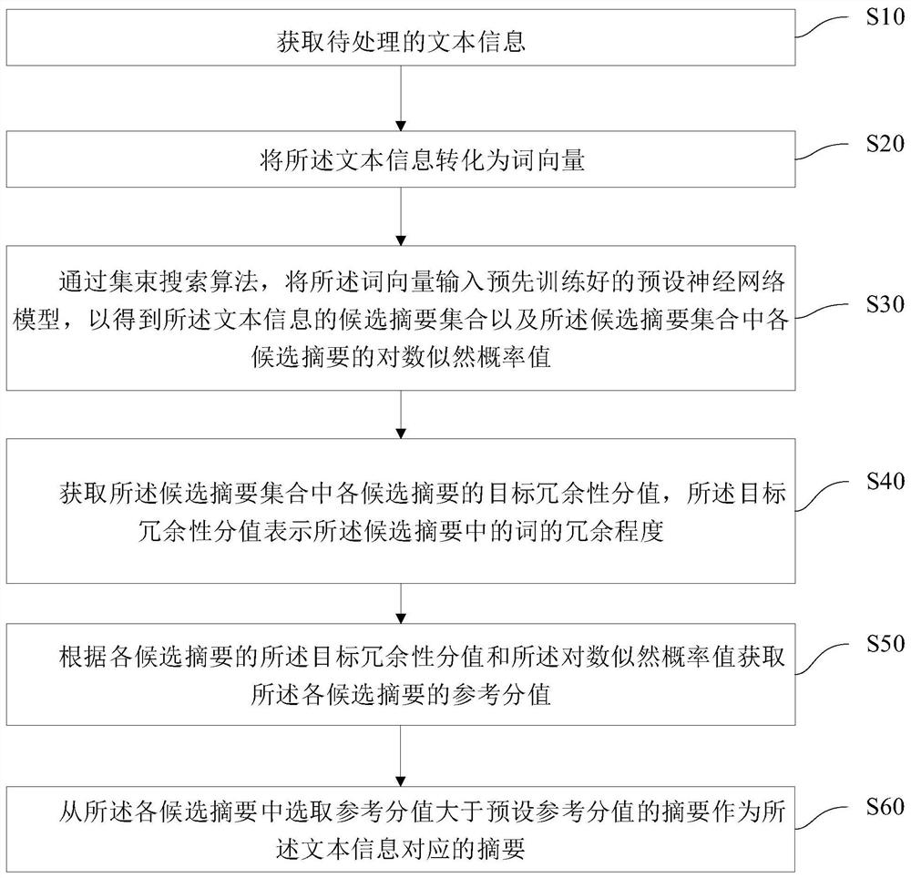 Text abstract generation method and device, computer equipment and readable storage medium