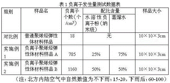 Preparation method and application of polyolefin elastomer material capable of releasing negative ions