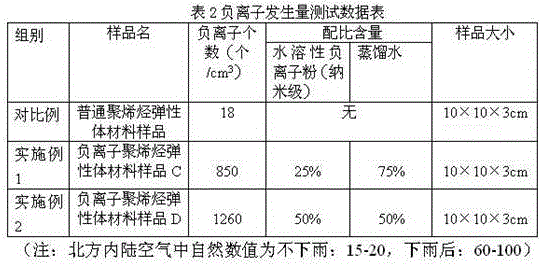 Preparation method and application of polyolefin elastomer material capable of releasing negative ions