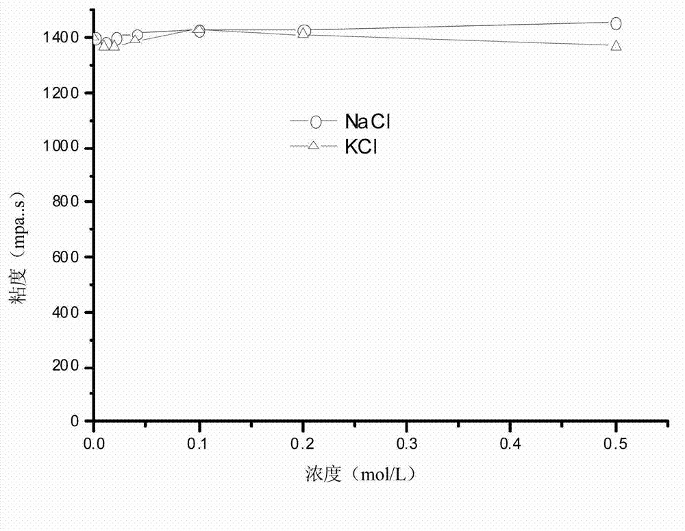 Sulfonic acid modified carboxymethyl hydroxypropyl guar gum, and preparation method and application thereof