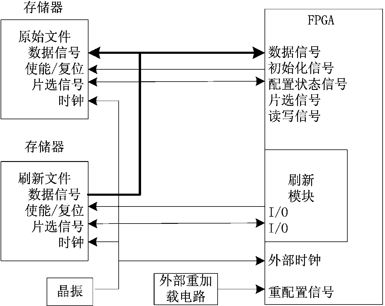 Single event upset resistant SRAM (Static Random Access Memory) type FPGA (Field Programmable Gate Array) refresh circuit and refresh method