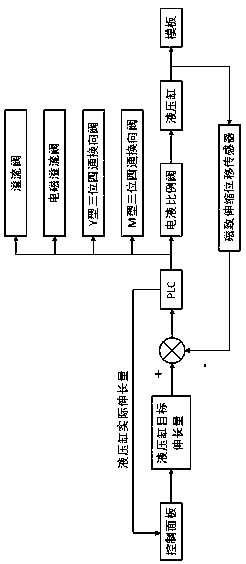 An integral automatic adjustment device for tunnel trolley formwork