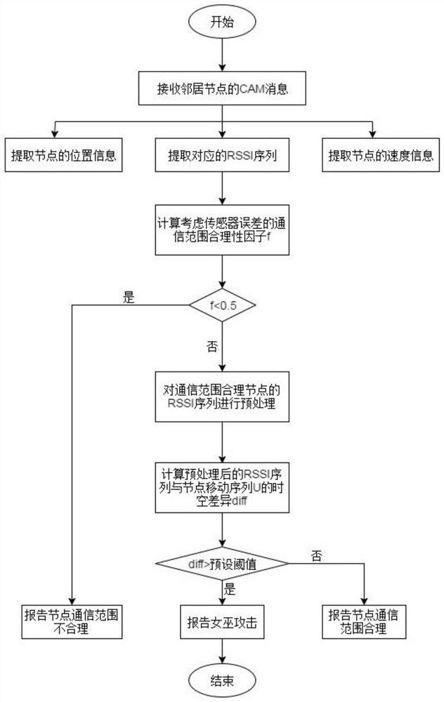 Sybil attack node detection method and device considering sensor error