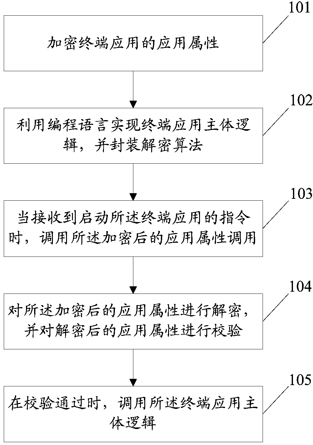 Terminal application protecting method and device