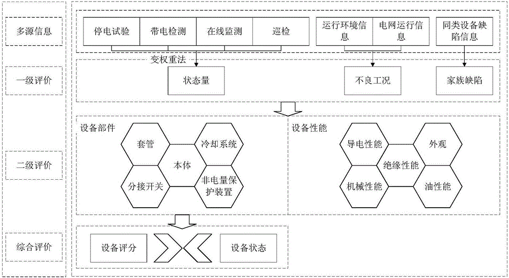 Multi-source information integrated total-amount state evaluation model of power transformer