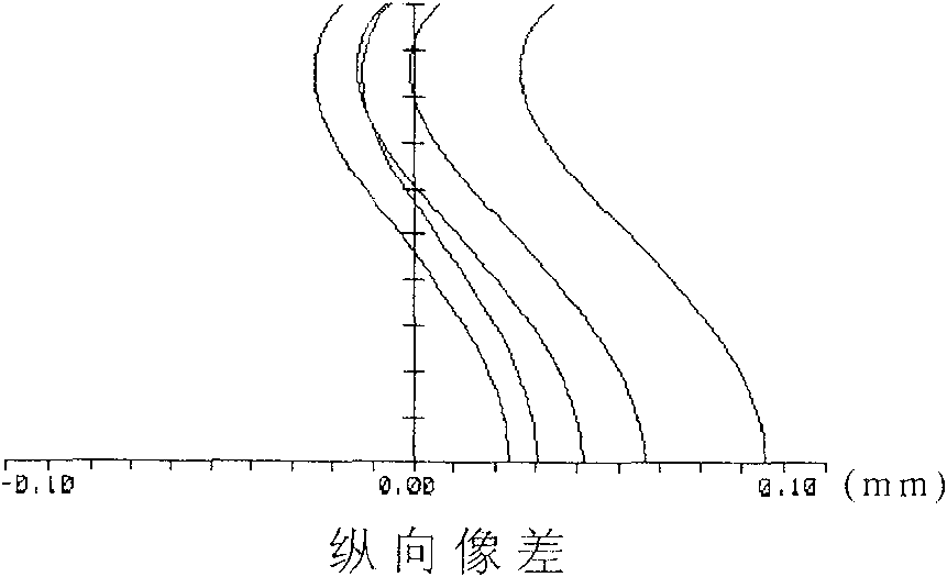 Zooming projecting lens