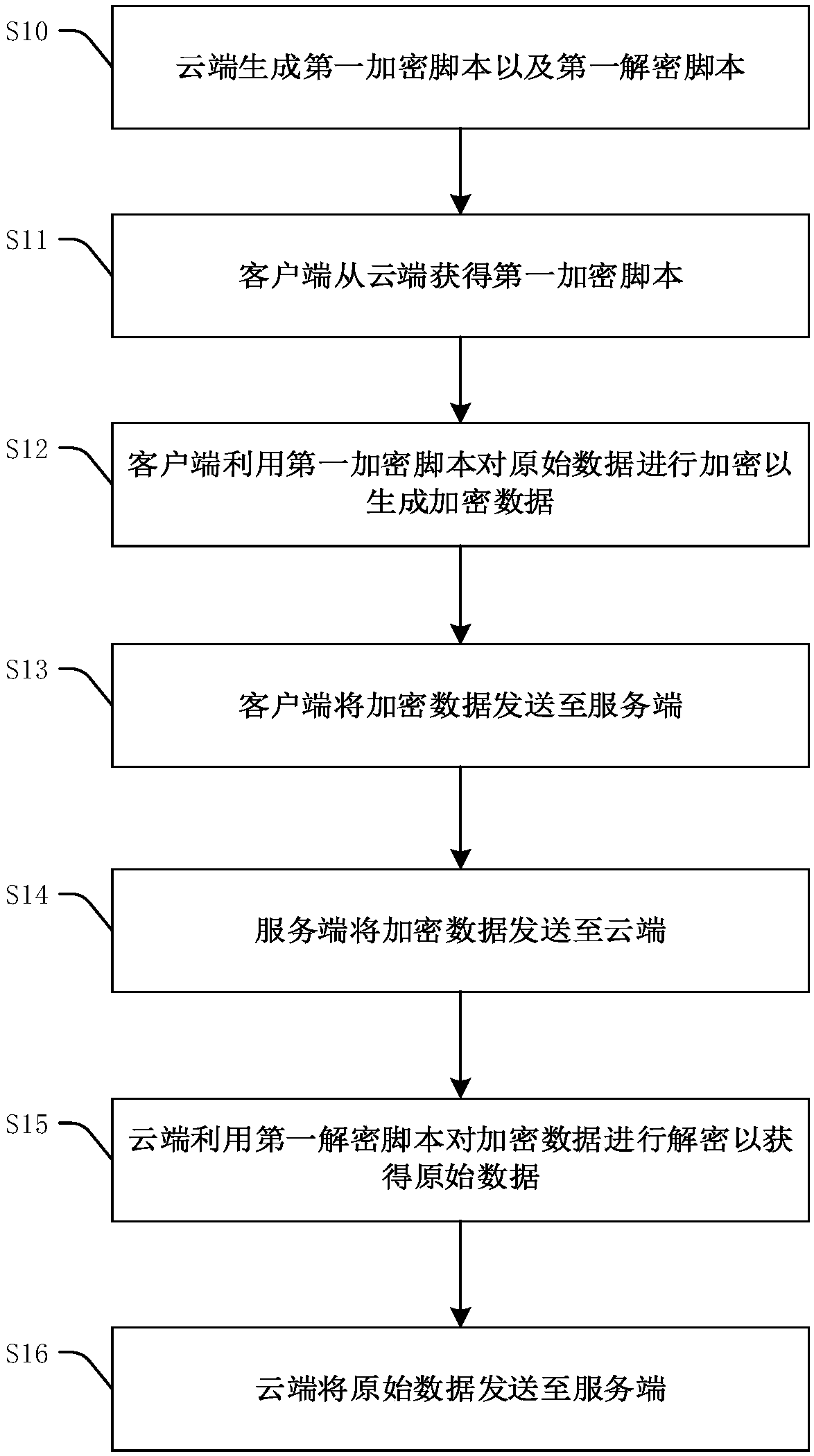 Encryption and decryption method and apparatus, computer storage medium and electronic device