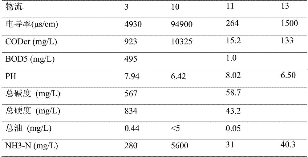 A method of freezing and concentrating coal chemical industry wastewater