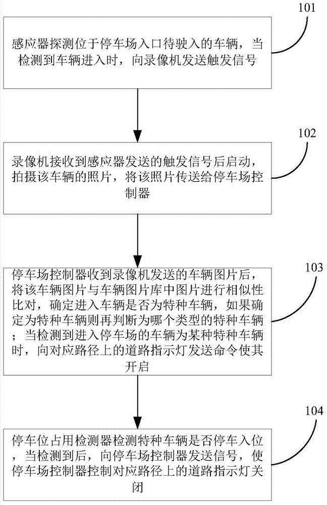 Special vehicle parking management method and system