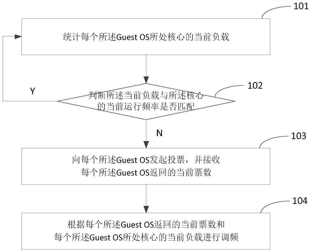 Dynamic frequency modulation method based on Hypervisor and electronic equipment