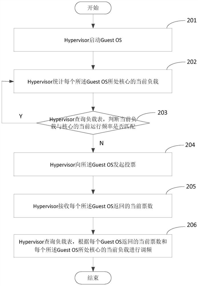 Dynamic frequency modulation method based on Hypervisor and electronic equipment