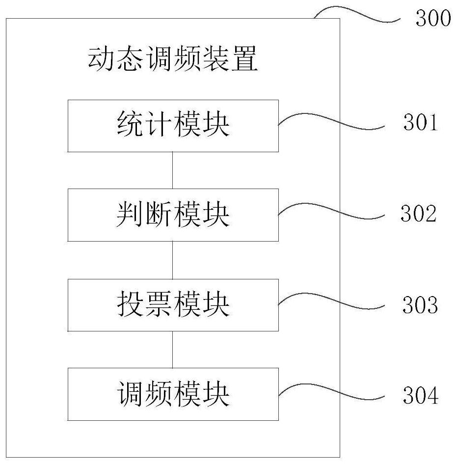 Dynamic frequency modulation method based on Hypervisor and electronic equipment